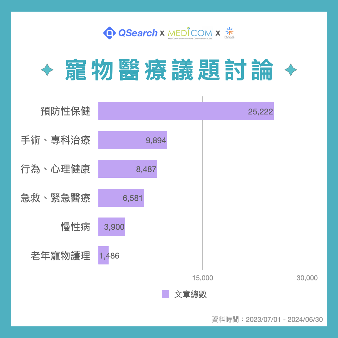 寵物醫療議題調查圖表